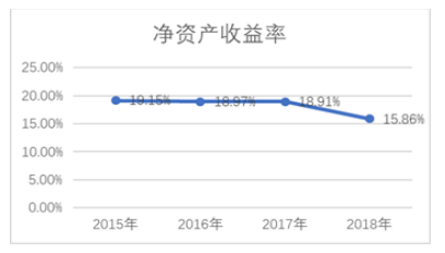 杜邦分析法下房地产企业盈利能力分析