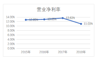 杜邦分析法下房地产企业盈利能力分析