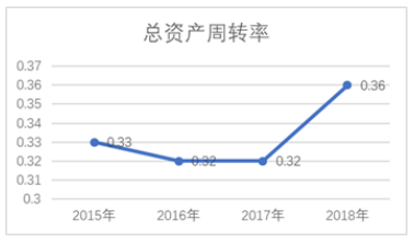 杜邦分析法下房地产企业盈利能力分析