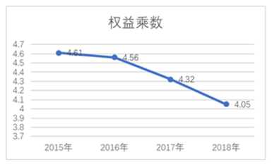 杜邦分析法下房地产企业盈利能力分析