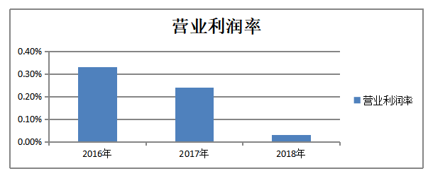 对公司盈利能力的分析-以秦皇岛仁晟建筑装饰工程有限公司为例