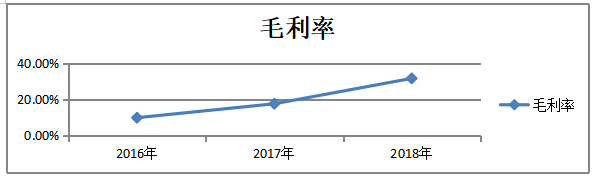 对公司盈利能力的分析-以秦皇岛仁晟建筑装饰工程有限公司为例