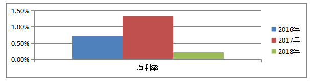 对公司盈利能力的分析-以秦皇岛仁晟建筑装饰工程有限公司为例