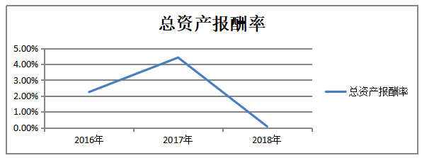 对公司盈利能力的分析-以秦皇岛仁晟建筑装饰工程有限公司为例