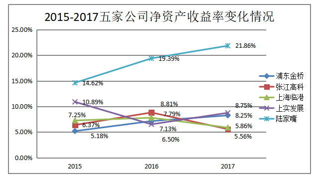 房地产上市公司盈利能力分析——以上海市为例