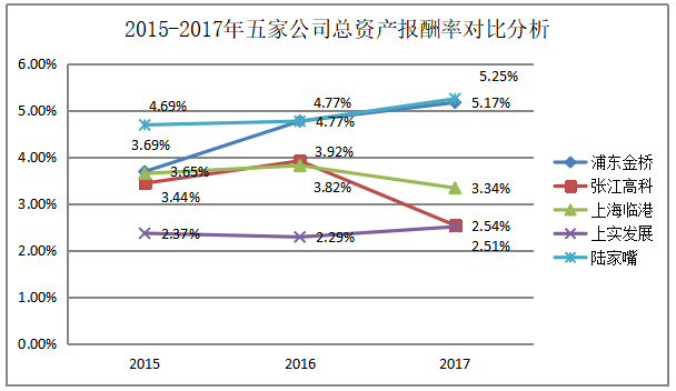 房地产上市公司盈利能力分析——以上海市为例