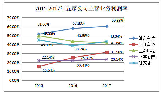 房地产上市公司盈利能力分析——以上海市为例