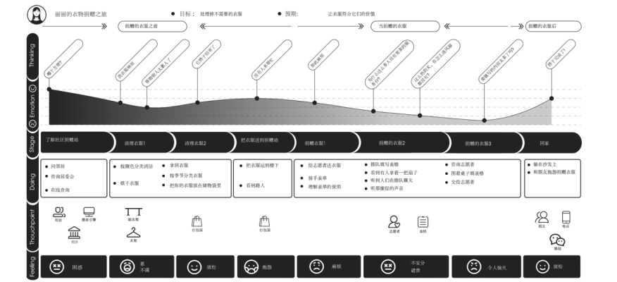 关于二手衣物捐赠回收利用服务设计