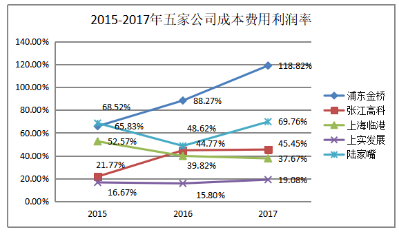 房地产上市公司盈利能力分析——以上海市为例