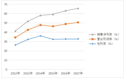 格力电器盈利能力分析