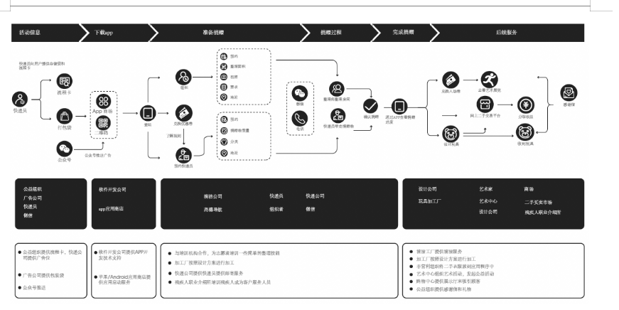 关于二手衣物捐赠回收利用服务设计