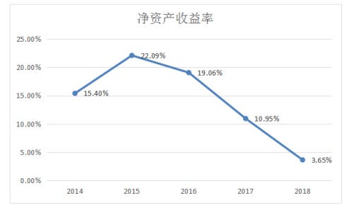 关于神州租公司的盈利能力调查分析