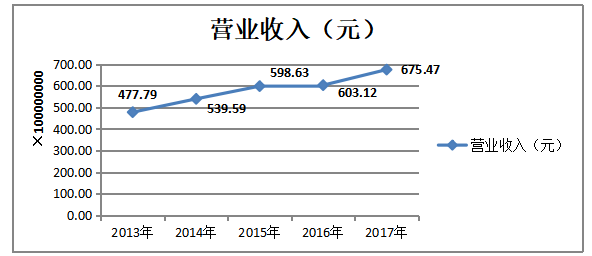 关于提升乳制品企业盈利能力的研究——以伊利集团为例