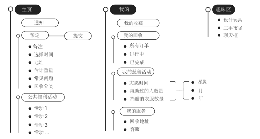 关于二手衣物捐赠回收利用服务设计