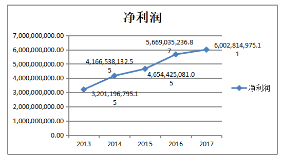 关于提升乳制品企业盈利能力的研究——以伊利集团为例