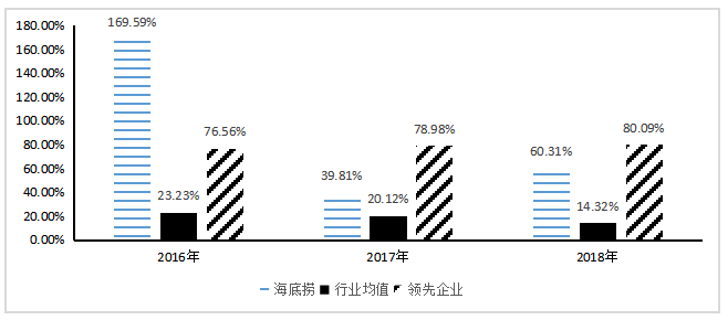 海底捞盈利能力分析