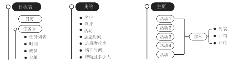 关于二手衣物捐赠回收利用服务设计
