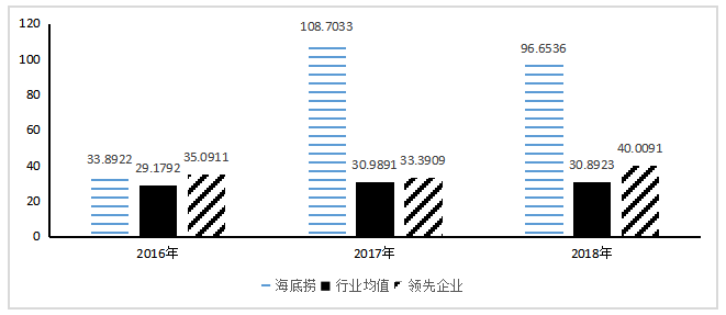 海底捞盈利能力分析