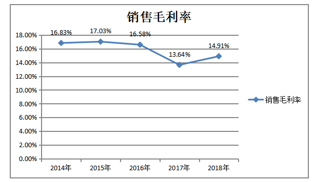 海信电器盈利能力分析