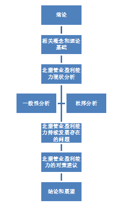 河北北塑管业公司盈利能力分析及对策研究