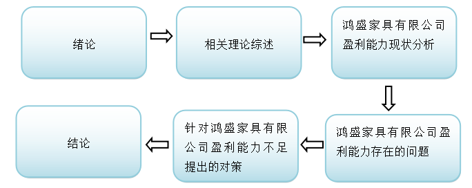 鸿盛家具有限公司盈利能力分析与评价研究