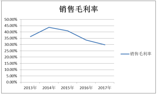 鸿盛家具有限公司盈利能力分析与评价研究
