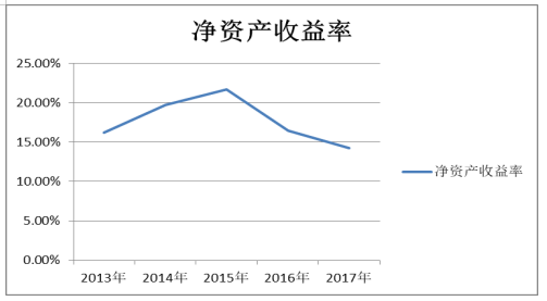 鸿盛家具有限公司盈利能力分析与评价研究