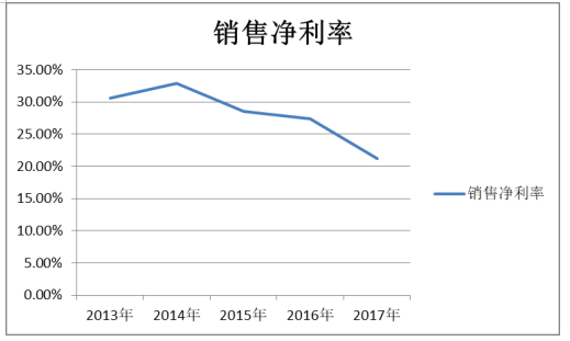 鸿盛家具有限公司盈利能力分析与评价研究