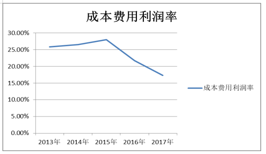 鸿盛家具有限公司盈利能力分析与评价研究