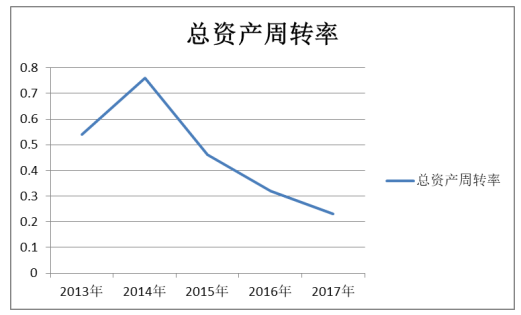 鸿盛家具有限公司盈利能力分析与评价研究