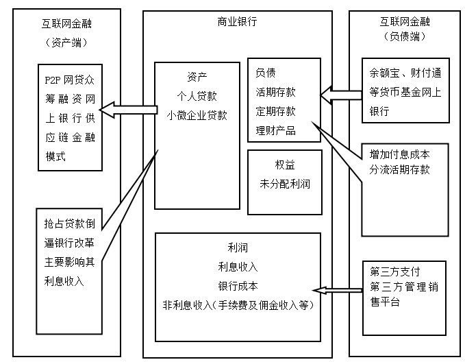 互联网金融对商业银行盈利能力的影响研究——以建设银行为例