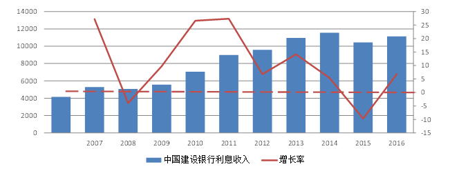 互联网金融对中国建设银行盈利能力的影响研究