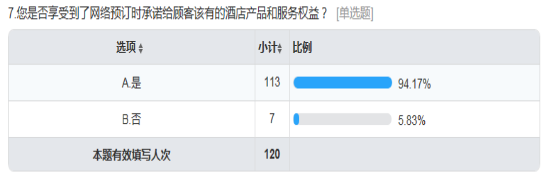 OTA发展背景下高星级酒店顾客满意度现状与提升研究