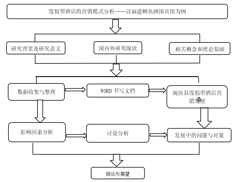 度假型酒店的营销模式分析——以福建鲤鱼洲国宾馆为例