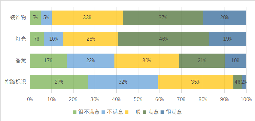 度假型酒店前厅服务质量提升研究——以厦门万丽度假酒店为例