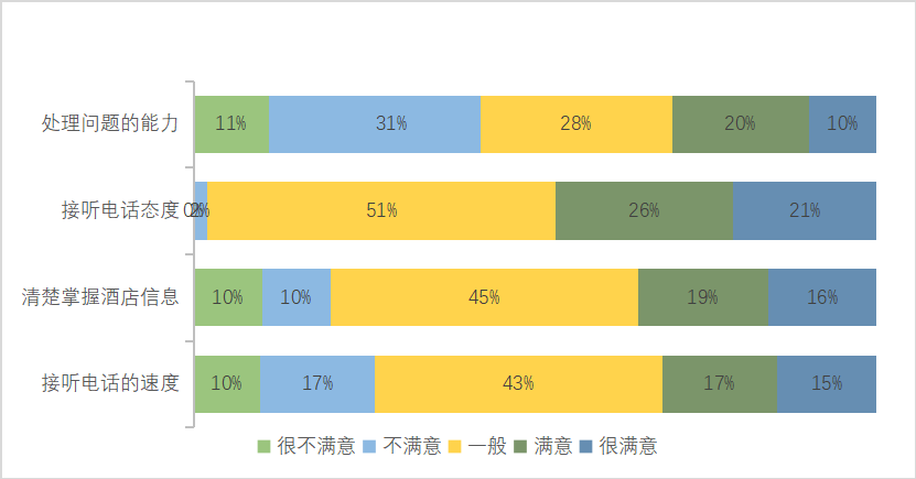 度假型酒店前厅服务质量提升研究——以厦门万丽度假酒店为例