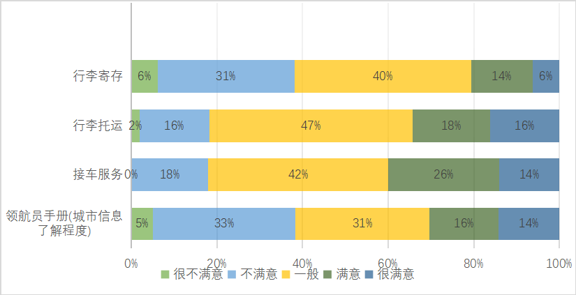 度假型酒店前厅服务质量提升研究——以厦门万丽度假酒店为例
