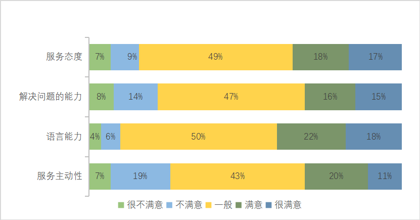 度假型酒店前厅服务质量提升研究——以厦门万丽度假酒店为例