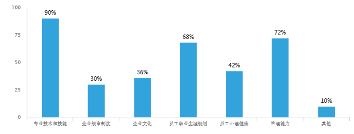 高端酒店新入职员工培训现状及提升策略研究