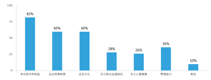 高端酒店新入职员工培训现状及提升策略研究