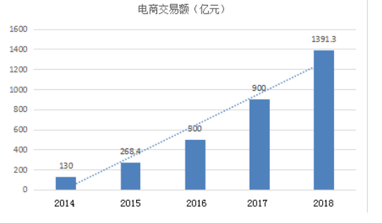 浅谈生鲜电商配送的问题与对策
