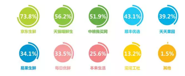 浅谈生鲜电商配送的问题与对策