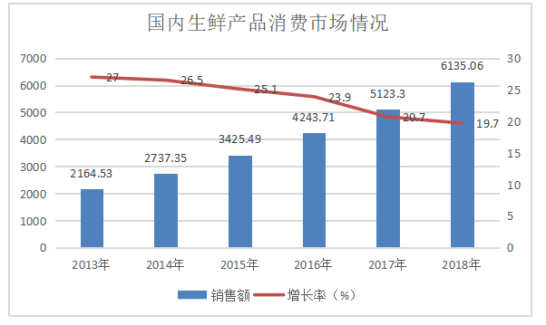 浅谈生鲜电商配送的问题与对策
