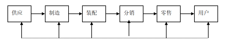 供应链管理环境下第三方物流发展策略分析