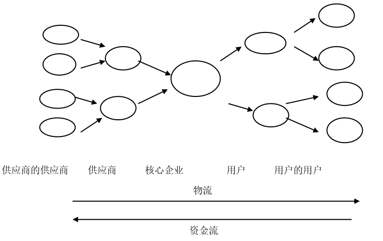供应链管理环境下第三方物流发展策略分析