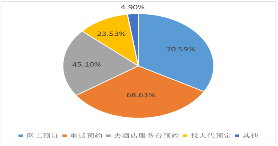 高星级酒店服务营销策略研究——以厦门佰翔五通酒店为例