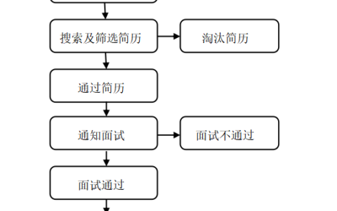 TD公司直营管理人员招聘存在的问题
