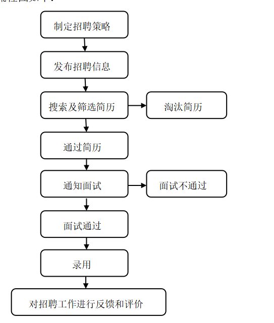 TD公司直营管理人员招聘存在的问题