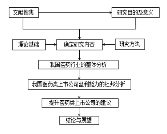 关于我国医药类上市公司盈利能力的研究