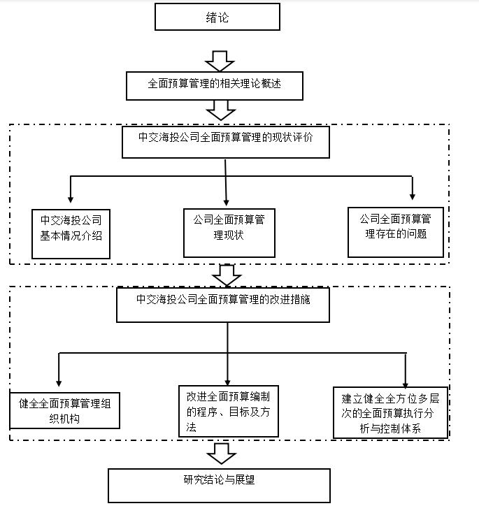 公司全面预算管理改进研究